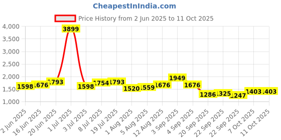 myntra.com HERE&NOW Men Regular Fit Mid-Rise Mildly Distressed Jeans here&now Price History Graph from 2 Jun 2025 to 11 Oct 2025