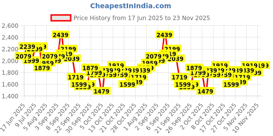 myntra.com HERE&NOW Men Regular Fit Mid-Rise Pleated Formal Trouser here&now Price History Graph from 17 Jun 2025 to 23 Nov 2025