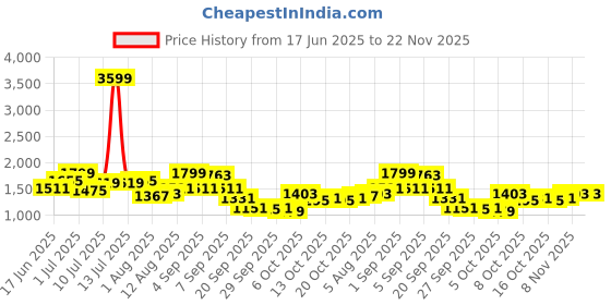 myntra.com HERE&NOW Men Regular Fit Mid-Rise Regular Shorts here&now Price History Graph from 17 Jun 2025 to 22 Nov 2025