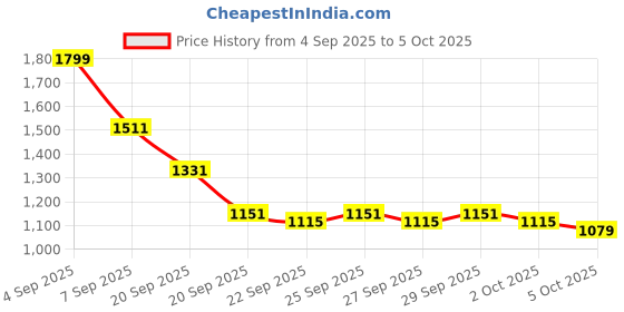 myntra.com HERE&NOW Men Regular Fit Mid-Rise Regular Shorts here&now Price History Graph from 4 Sep 2025 to 4 Oct 2025