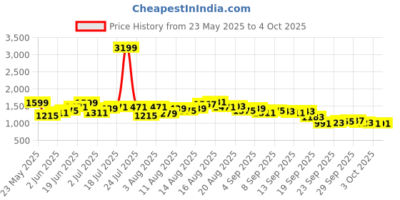 myntra.com HERE&NOW Men Regular Fit Mid-Rise Shorts here&now Price History Graph from 23 May 2025 to 4 Oct 2025