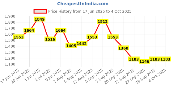 myntra.com HERE&NOW Men Regular Fit Mid-Rise Shorts here&now Price History Graph from 17 Jun 2025 to 4 Oct 2025