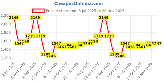 myntra.com HERE&NOW Men Regular Fit Mid-Rise Slash Knee Heavy Fade Stretchable Jeans here&now Price History Graph from 3 Jul 2025 to 27 Nov 2025