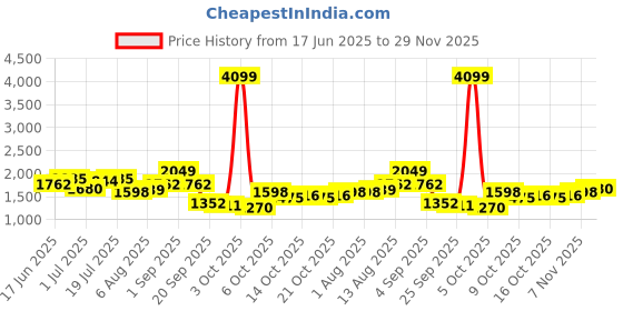 myntra.com HERE&NOW Men Regular Fit Mid-Rise Trousers here&now Price History Graph from 17 Jun 2025 to 29 Nov 2025