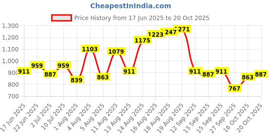 myntra.com HERE&NOW Men Regular Fit Mid-Rise Trousers here&now Price History Graph from 17 Jun 2025 to 20 Oct 2025