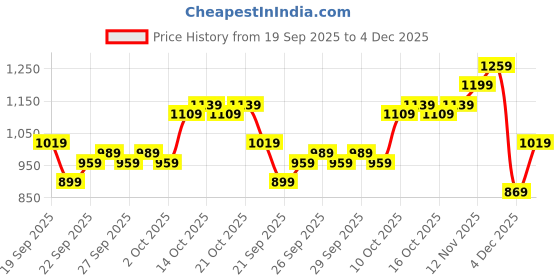 myntra.com HERE&NOW Men Regular Fit Mid-Rise Trousers here&now Price History Graph from 19 Sep 2025 to 4 Dec 2025