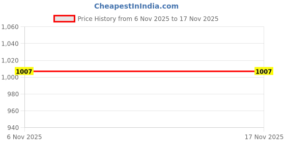 myntra.com HERE&NOW Men Regular Fit Mid-Rise Trousers here&now Price History Graph from 6 Nov 2025 to 17 Nov 2025