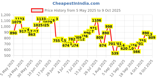myntra.com HERE&NOW Men Regular Fit Pleated Jeans here&now Price History Graph from 5 May 2025 to 9 Oct 2025