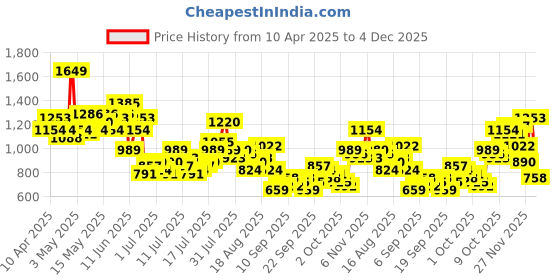 myntra.com HERE&NOW Men Regular Fit Pure Cotton Light Fade Jeans here&now Price History Graph from 10 Apr 2025 to 4 Dec 2025