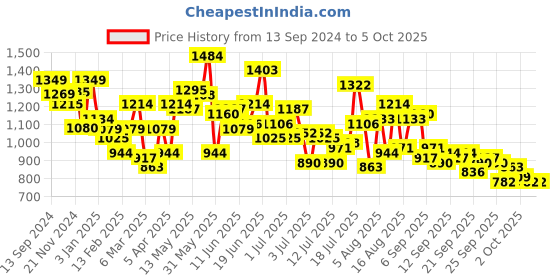 myntra.com HERE&NOW Men Regular Fit Shorts here&now Price History Graph from 13 Sep 2024 to 3 Oct 2025