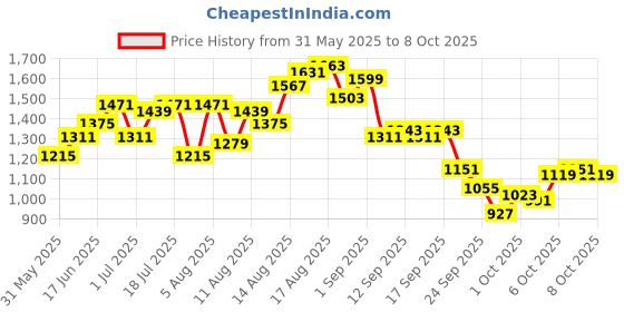 myntra.com HERE&NOW Men Regular Fit Shorts here&now Price History Graph from 31 May 2025 to 2 Oct 2025