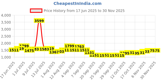 myntra.com HERE&NOW Men Regular Fit Shorts here&now Price History Graph from 17 Jun 2025 to 29 Nov 2025