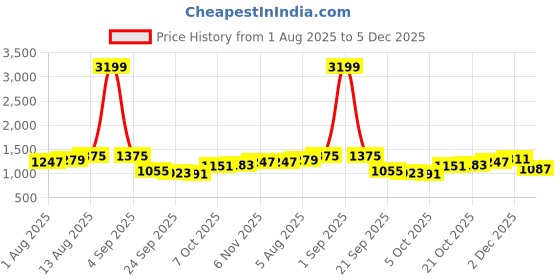 myntra.com HERE&NOW Men Regular Fit Shorts here&now Price History Graph from 1 Aug 2025 to 2 Dec 2025
