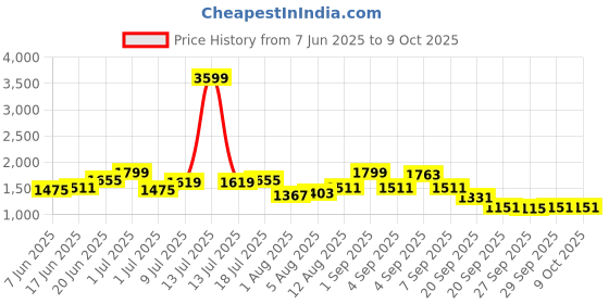 myntra.com HERE&NOW Men Regular Fit Solid Shorts here&now Price History Graph from 7 Jun 2025 to 4 Oct 2025