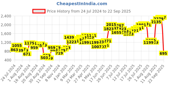 myntra.com HERE&NOW Men Regular Fit Stretchable Jeans here&now Price History Graph from 24 Jul 2024 to 22 Sep 2025