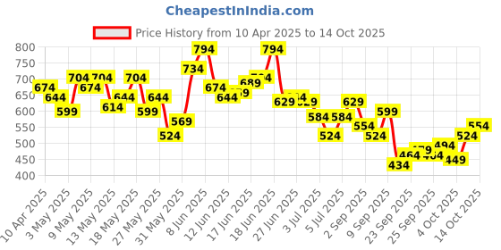 myntra.com HERE&NOW Men Regular Fit Stretchable Jeans here&now Price History Graph from 10 Apr 2025 to 14 Oct 2025