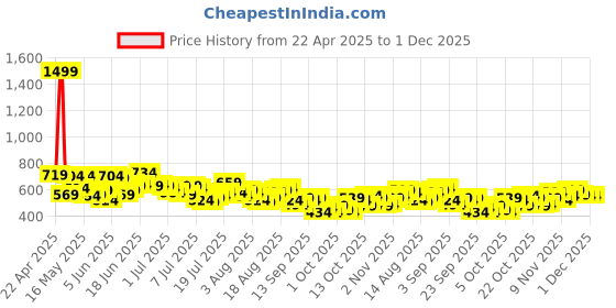 myntra.com HERE&NOW Men Regular Fit Stretchable Jeans here&now Price History Graph from 22 Apr 2025 to 1 Dec 2025