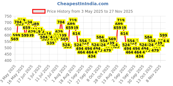 myntra.com HERE&NOW Men Regular Fit Stretchable Jeans here&now Price History Graph from 3 May 2025 to 24 Nov 2025