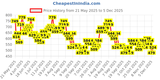 myntra.com HERE&NOW Men Regular Fit Stretchable Jeans here&now Price History Graph from 21 May 2025 to 5 Dec 2025