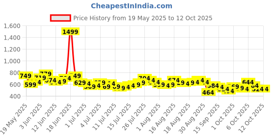 myntra.com HERE&NOW Men Regular Fit Stretchable Jeans here&now Price History Graph from 19 May 2025 to 12 Oct 2025