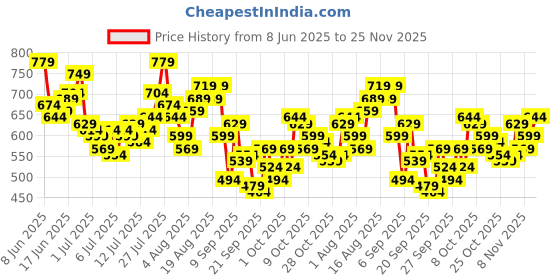 myntra.com HERE&NOW Men Regular Fit Stretchable Jeans here&now Price History Graph from 8 Jun 2025 to 25 Nov 2025