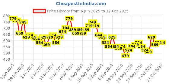 myntra.com HERE&NOW Men Regular Fit Stretchable Jeans here&now Price History Graph from 6 Jun 2025 to 14 Oct 2025