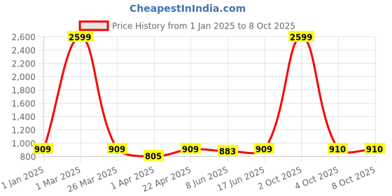 myntra.com HERE&NOW Men Regular Kurta with Pyjamas here&now Price History Graph from 1 Jan 2025 to 8 Oct 2025