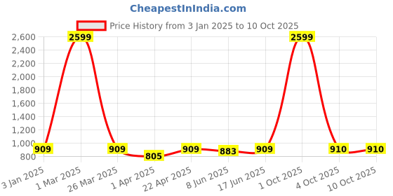 myntra.com HERE&NOW Men Regular Kurta with Pyjamas here&now Price History Graph from 3 Jan 2025 to 10 Oct 2025