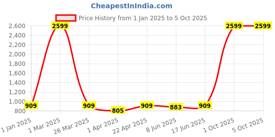 myntra.com HERE&NOW Men Regular Kurta with Pyjamas here&now Price History Graph from 1 Jan 2025 to 4 Oct 2025