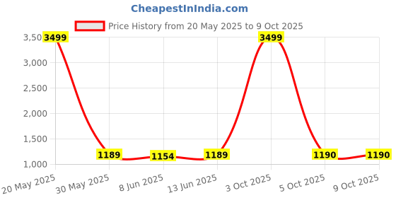 myntra.com HERE&NOW Men Regular Kurta with Pyjamas here&now Price History Graph from 20 May 2025 to 8 Oct 2025