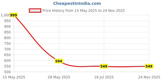 myntra.com HERE&NOW Men Regular Pure Cotton Kurta with Trousers here&now Price History Graph from 15 May 2025 to 23 Nov 2025