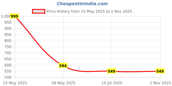 myntra.com HERE&NOW Men Regular Pure Cotton Kurta with Trousers here&now Price History Graph from 15 May 2025 to 1 Nov 2025