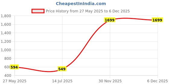 myntra.com HERE&NOW Men Regular Pure Cotton Kurta with Trousers here&now Price History Graph from 27 May 2025 to 5 Dec 2025