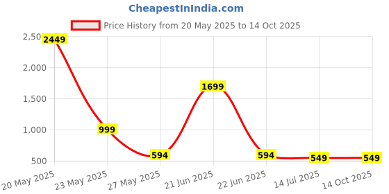 myntra.com HERE&NOW Men Regular Pure Cotton Kurta with Trousers here&now Price History Graph from 20 May 2025 to 13 Oct 2025