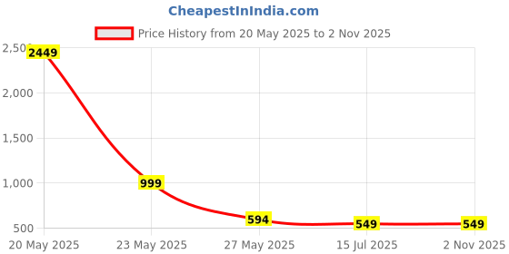 myntra.com HERE&NOW Men Regular Pure Cotton Kurta with Trousers here&now Price History Graph from 20 May 2025 to 1 Nov 2025