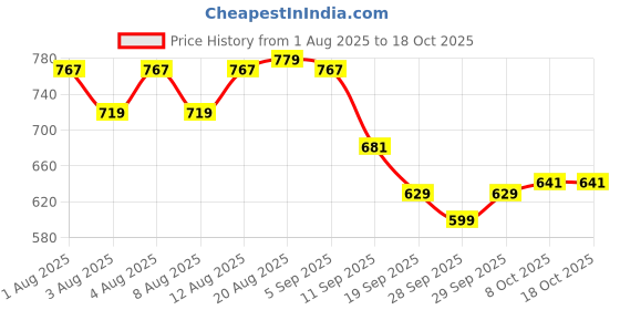 myntra.com HERE&NOW Men Relaxed Fit Button-Down Collar Tartan Checked Cotton Casual Shirt here&now Price History Graph from 1 Aug 2025 to 18 Oct 2025