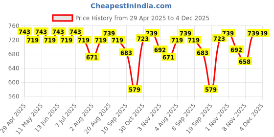 myntra.com HERE&NOW Men Relaxed Fit Button-Down Collar Vertical Striped Casual Shirt here&now Price History Graph from 29 Apr 2025 to 4 Dec 2025