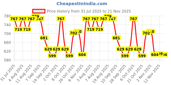 myntra.com HERE&NOW Men Relaxed Fit Button-Down Collar Vertical Striped Cotton Casual Shirt here&now Price History Graph from 31 Jul 2025 to 21 Nov 2025