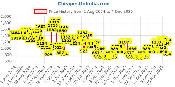 myntra.com HERE&NOW Men Relaxed Fit Cargo-Style Baggy Jeans here&now Price History Graph from 1 Aug 2024 to 4 Dec 2025