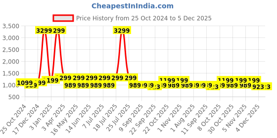 myntra.com HERE&NOW Men Relaxed Fit Clean Look Cotton Jeans here&now Price History Graph from 25 Oct 2024 to 5 Dec 2025