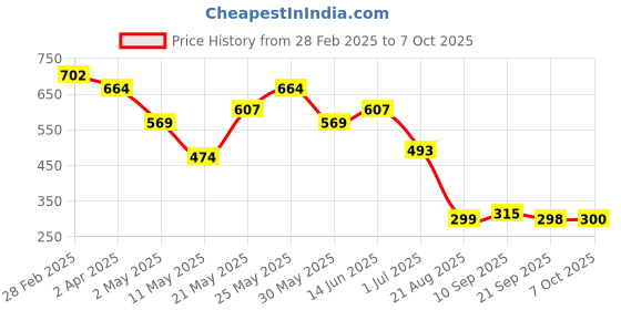 myntra.com HERE&NOW Men Relaxed Fit Cuban Collar Abstract Printed Casual Shirt here&now Price History Graph from 28 Feb 2025 to 4 Oct 2025