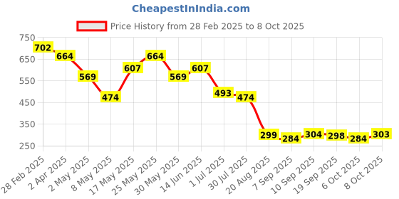 myntra.com HERE&NOW Men Relaxed Fit Cuban Collar Abstract Printed Casual Shirt here&now Price History Graph from 28 Feb 2025 to 4 Oct 2025