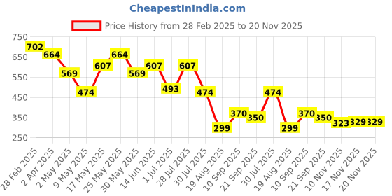 myntra.com HERE&NOW Men Relaxed Fit Cuban Collar Textured Casual Shirt here&now Price History Graph from 28 Feb 2025 to 19 Nov 2025