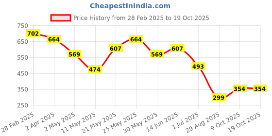 myntra.com HERE&NOW Men Relaxed Fit Cuban Collar Textured Casual Shirt here&now Price History Graph from 28 Feb 2025 to 17 Oct 2025