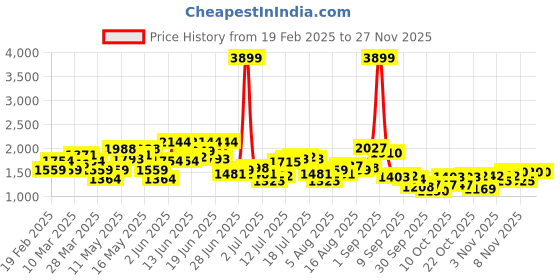 myntra.com HERE&NOW Men Relaxed Fit Highly Distressed Heavy Fade Jeans here&now Price History Graph from 19 Feb 2025 to 25 Nov 2025