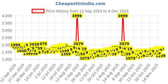 myntra.com HERE&NOW Men Relaxed Fit Highly Distressed Jeans here&now Price History Graph from 12 Sep 2024 to 4 Dec 2025