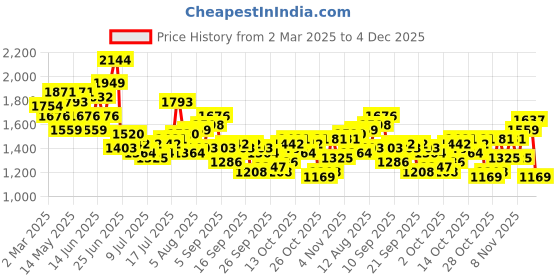 myntra.com HERE&NOW Men Relaxed Fit Jeans here&now Price History Graph from 2 Mar 2025 to 4 Dec 2025
