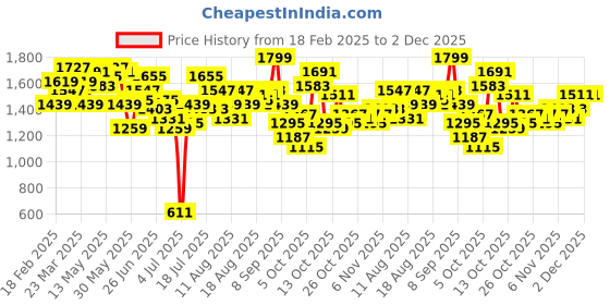 myntra.com HERE&NOW Men Relaxed Fit Jeans here&now Price History Graph from 18 Feb 2025 to 2 Dec 2025