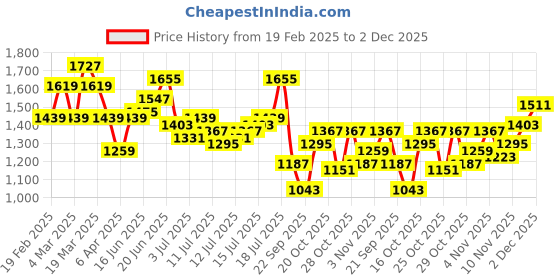 myntra.com HERE&NOW Men Relaxed Fit Jeans here&now Price History Graph from 19 Feb 2025 to 2 Dec 2025