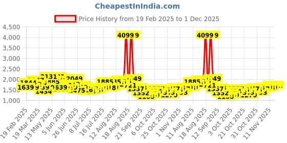 myntra.com HERE&NOW Men Relaxed Fit Jeans here&now Price History Graph from 19 Feb 2025 to 1 Dec 2025
